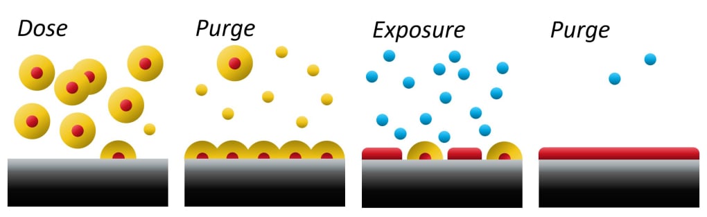 ALD Process