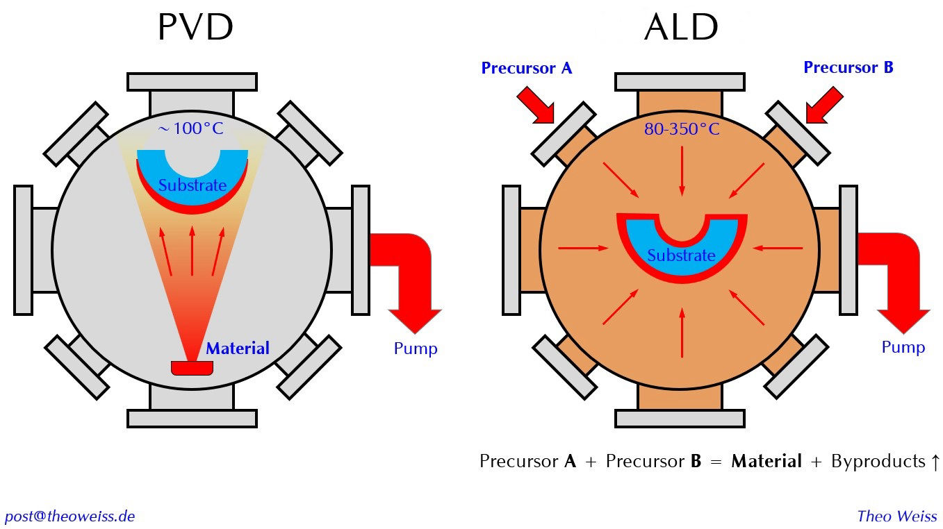 PVD vs ALD